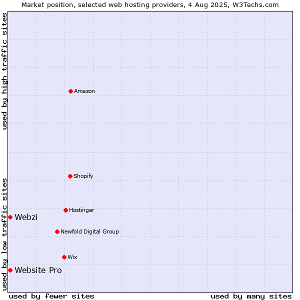 Market position of Webzi vs. Website Pro