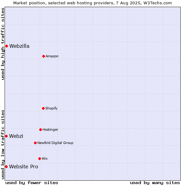 Market position of Webzilla vs. Webzi vs. Website Pro
