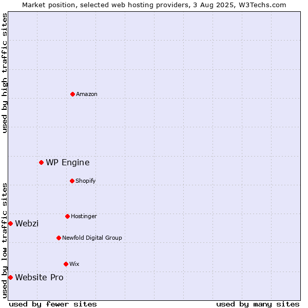 Market position of WP Engine vs. Webzi vs. Website Pro