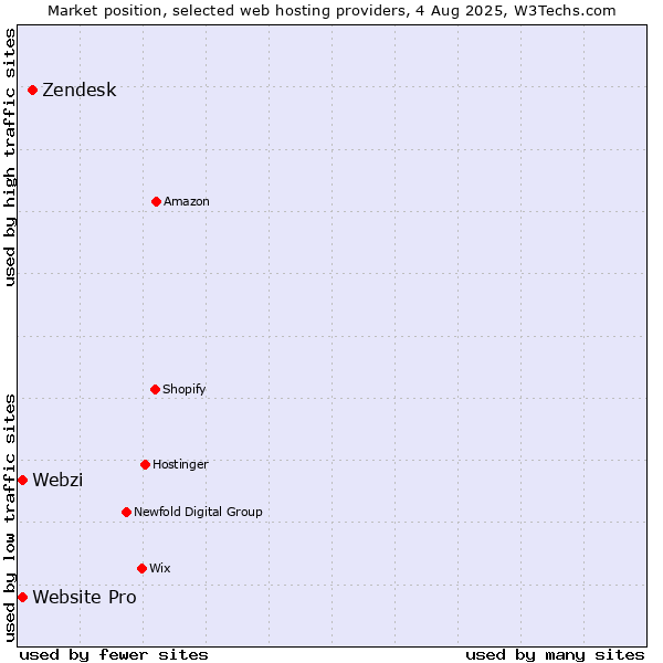 Market position of Zendesk vs. Webzi vs. Website Pro