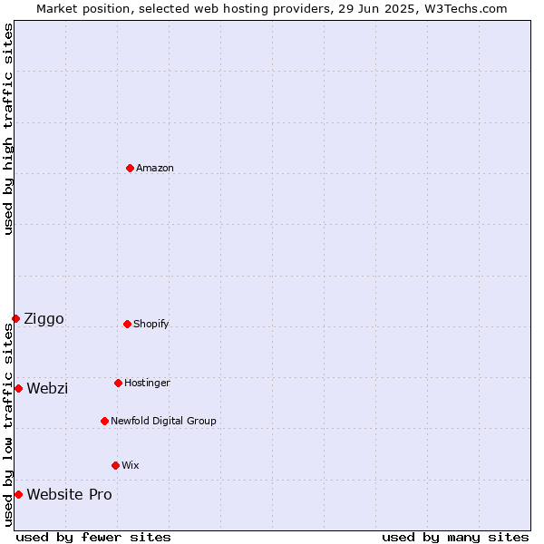 Market position of Webzi vs. Website Pro vs. Ziggo