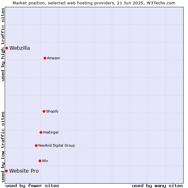 Market position of Webzilla vs. Website Pro