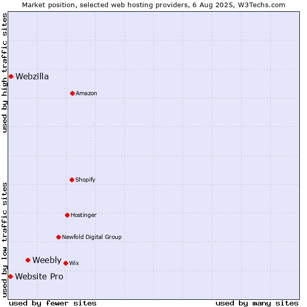Market position of Weebly vs. Webzilla vs. Website Pro
