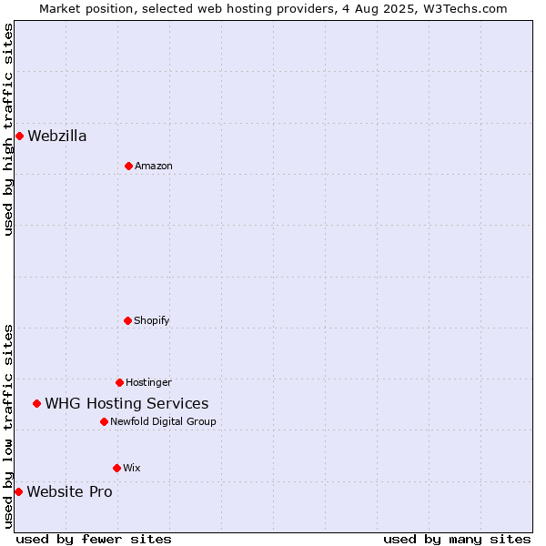 Market position of WHG Hosting Services vs. Webzilla vs. Website Pro
