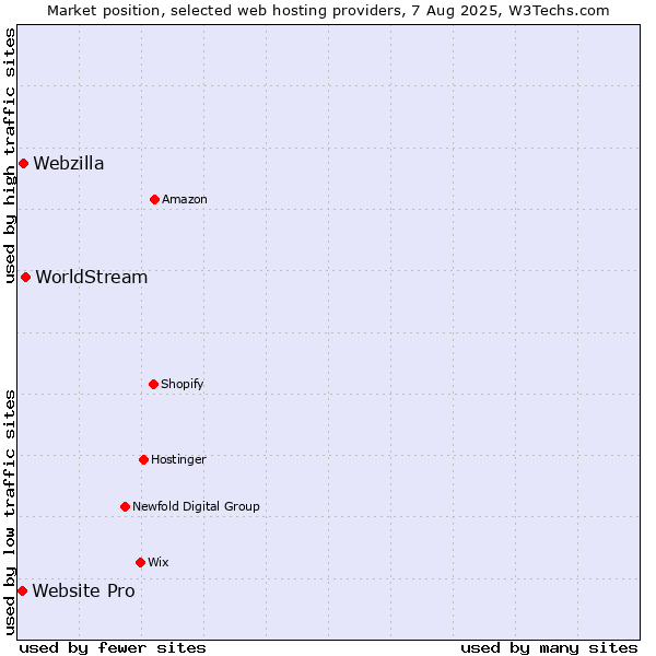 Market position of WorldStream vs. Webzilla vs. Website Pro