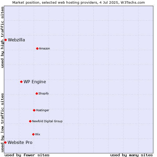 Market position of WP Engine vs. Webzilla vs. Website Pro
