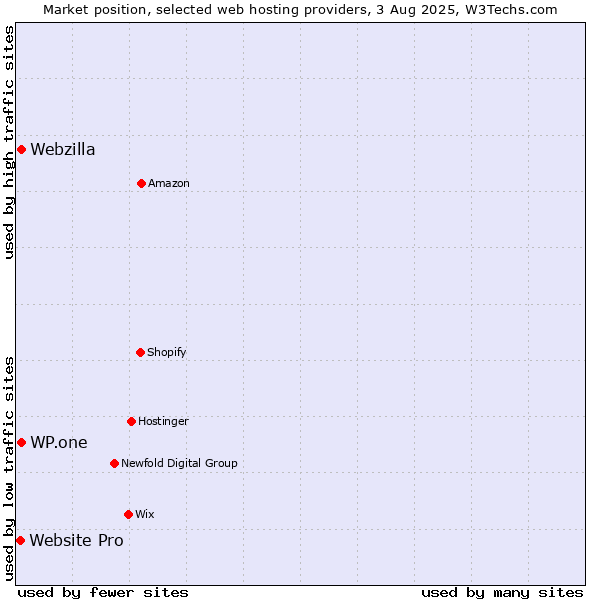 Market position of Webzilla vs. WP.one vs. Website Pro