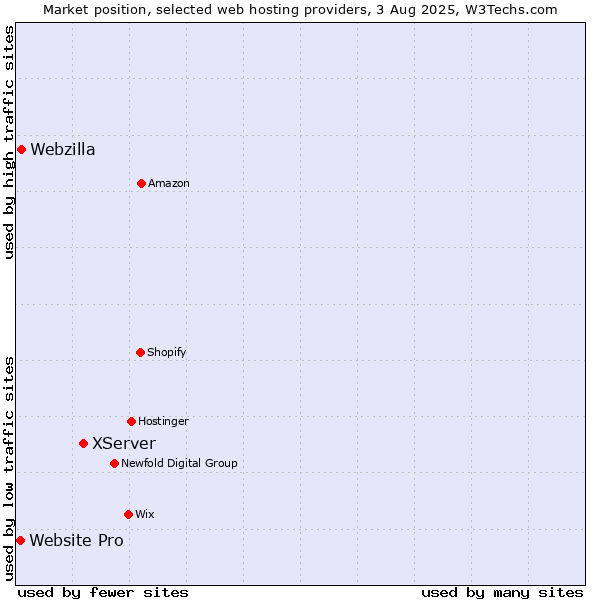 Market position of XServer vs. Webzilla vs. Website Pro