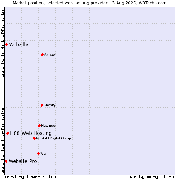 Market position of H88 Web Hosting vs. Webzilla vs. Website Pro