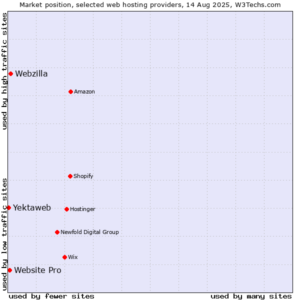 Market position of Webzilla vs. Website Pro vs. Yektaweb