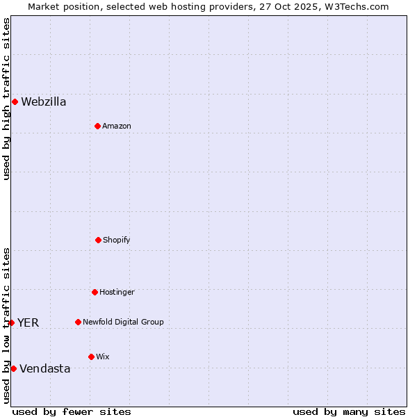 Market position of Webzilla vs. Vendasta vs. YER