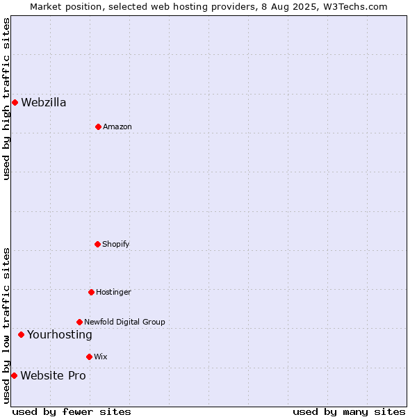 Market position of Yourhosting vs. Webzilla vs. Website Pro