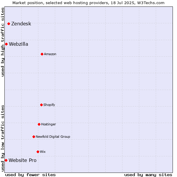 Market position of Zendesk vs. Webzilla vs. Website Pro