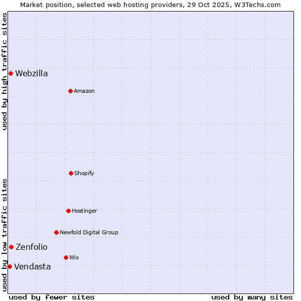 Market position of Zenfolio vs. Webzilla vs. Vendasta