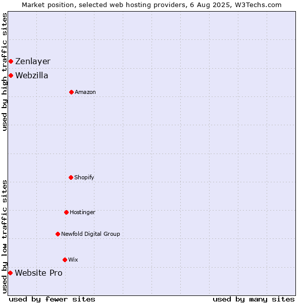 Market position of Webzilla vs. Zenlayer vs. Website Pro
