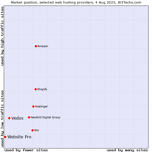 Market position of Vedos vs. Website Pro