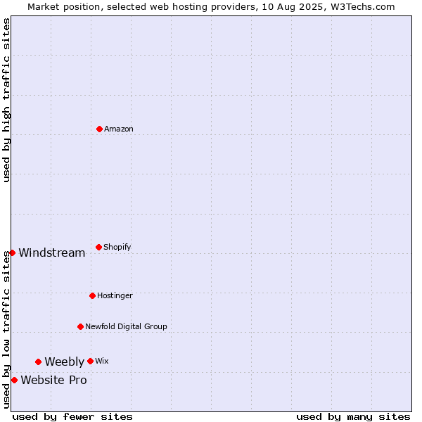 Market position of Weebly vs. Website Pro vs. Windstream