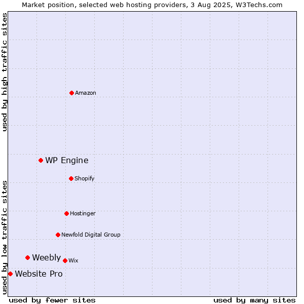 Market position of WP Engine vs. Weebly vs. Website Pro