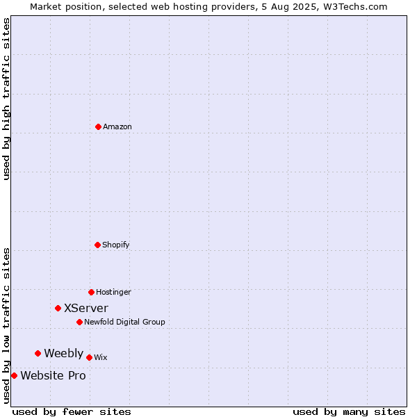 Market position of XServer vs. Weebly vs. Website Pro