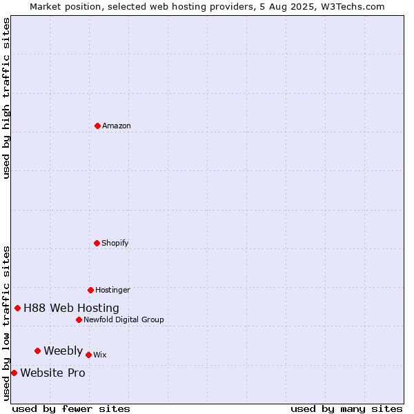 Market position of Weebly vs. H88 Web Hosting vs. Website Pro