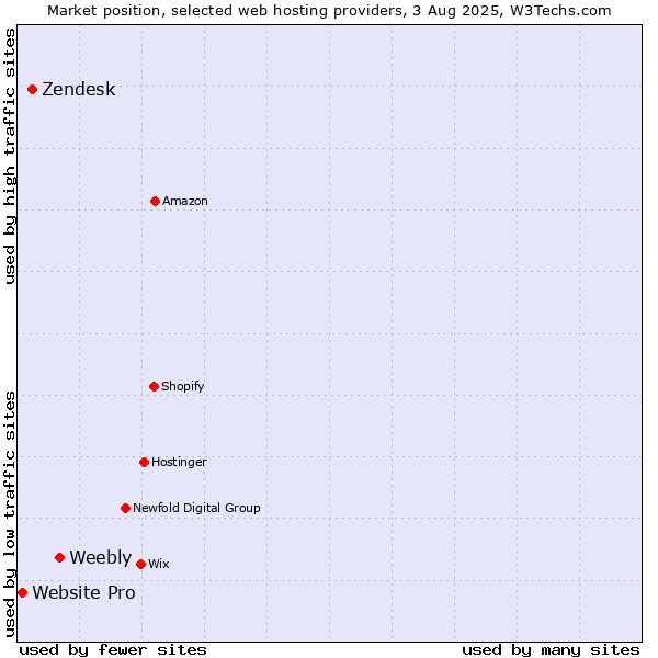 Market position of Weebly vs. Zendesk vs. Website Pro