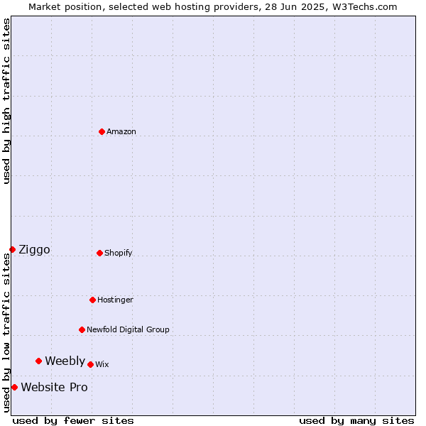 Market position of Weebly vs. Website Pro vs. Ziggo