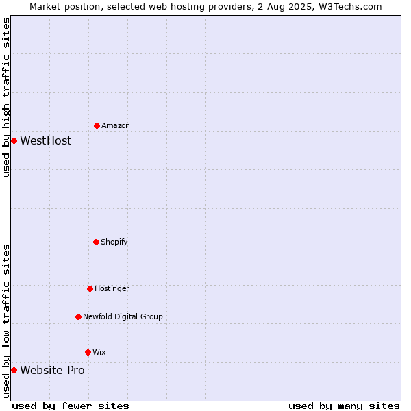 Market position of Website Pro vs. WestHost