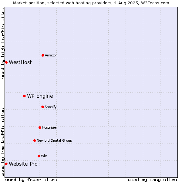 Market position of WP Engine vs. Website Pro vs. WestHost