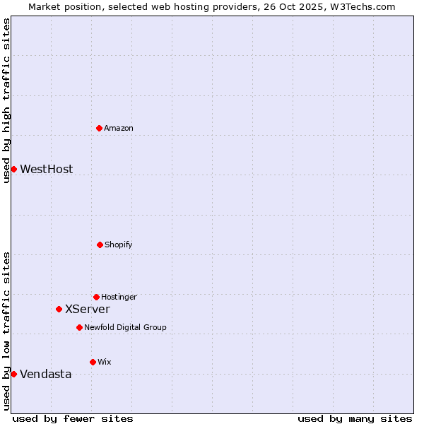 Market position of XServer vs. WestHost vs. Vendasta