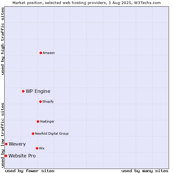 Market position of WP Engine vs. Wevery vs. Website Pro