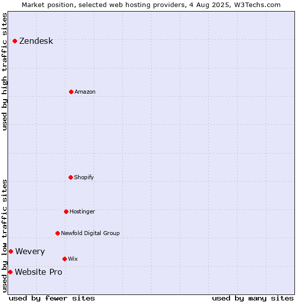 Market position of Zendesk vs. Wevery vs. Website Pro
