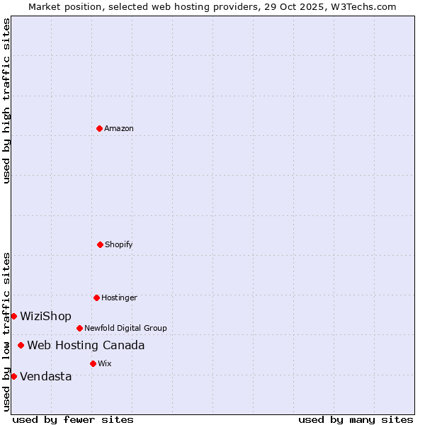Market position of Web Hosting Canada vs. WiziShop vs. Vendasta