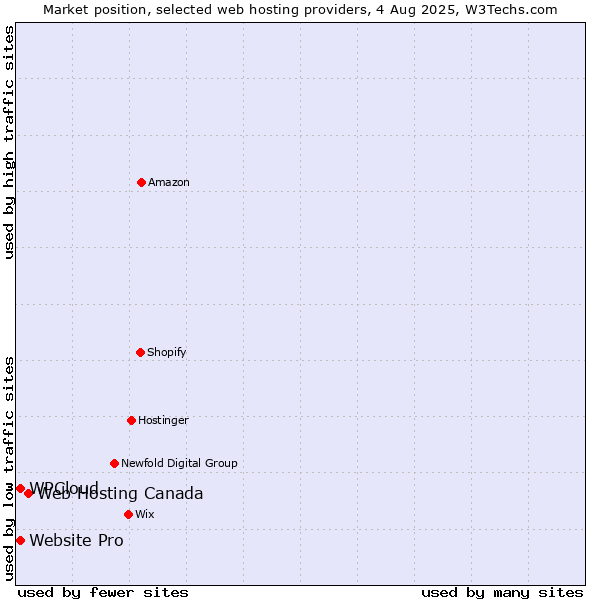 Market position of Web Hosting Canada vs. Website Pro vs. WPCloud