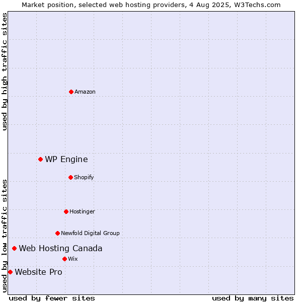 Market position of WP Engine vs. Web Hosting Canada vs. Website Pro