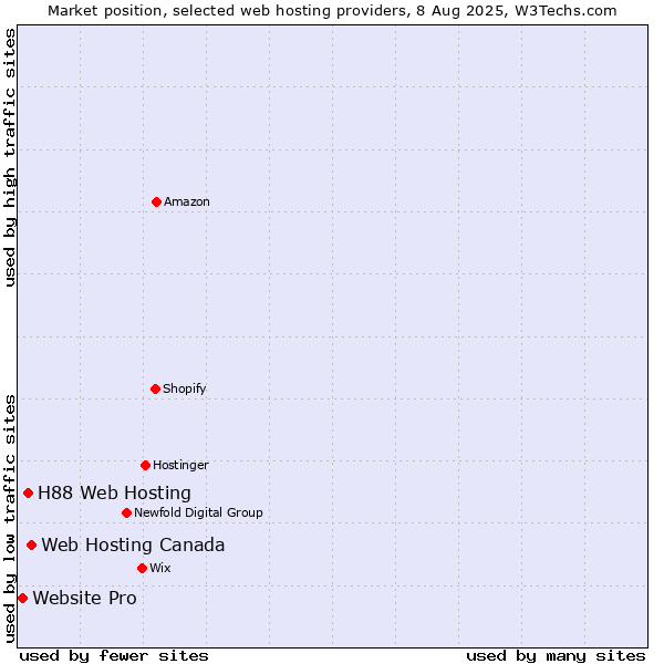 Market position of Web Hosting Canada vs. H88 Web Hosting vs. Website Pro