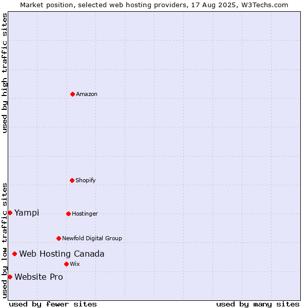 Market position of Web Hosting Canada vs. Website Pro vs. Yampi