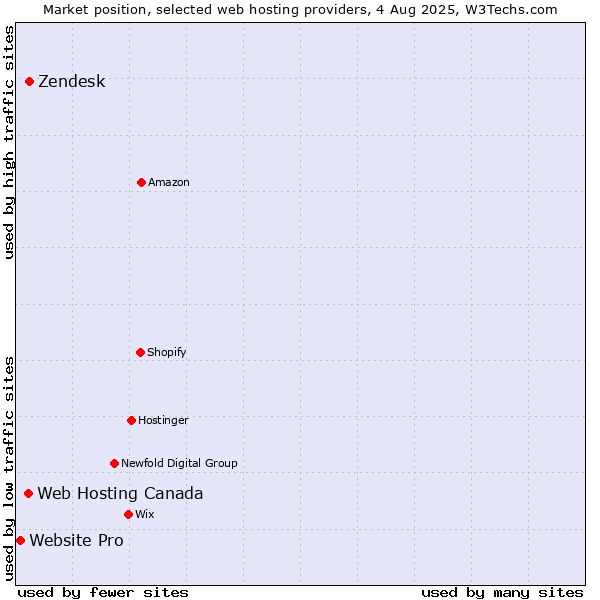 Market position of Zendesk vs. Web Hosting Canada vs. Website Pro