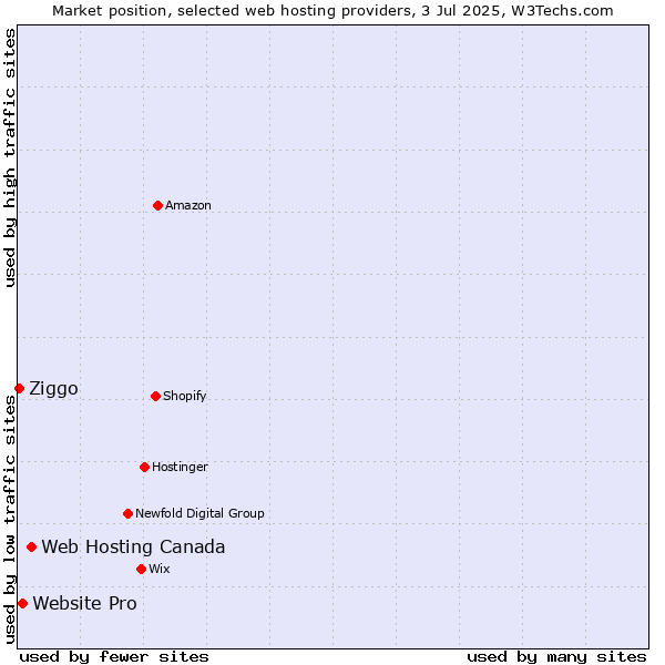 Market position of Web Hosting Canada vs. Website Pro vs. Ziggo