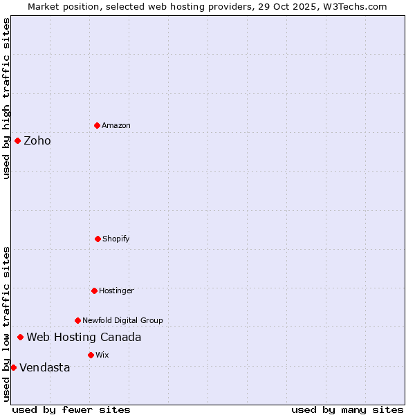 Market position of Web Hosting Canada vs. Zoho vs. Vendasta