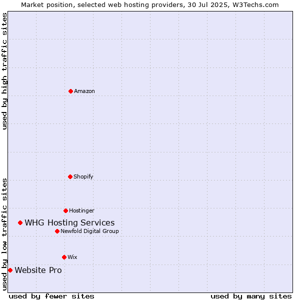 Market position of WHG Hosting Services vs. Website Pro
