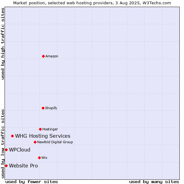 Market position of WHG Hosting Services vs. Website Pro vs. WPCloud