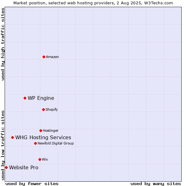 Market position of WP Engine vs. WHG Hosting Services vs. Website Pro