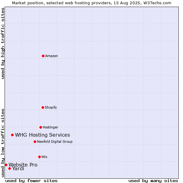 Market position of WHG Hosting Services vs. Yardi vs. Website Pro