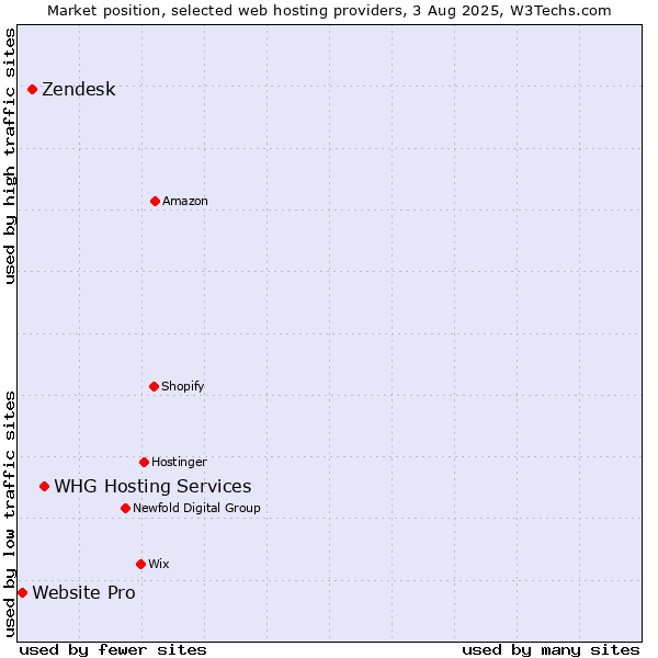 Market position of WHG Hosting Services vs. Zendesk vs. Website Pro