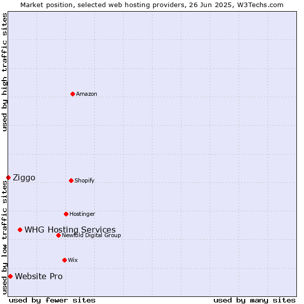 Market position of WHG Hosting Services vs. Website Pro vs. Ziggo