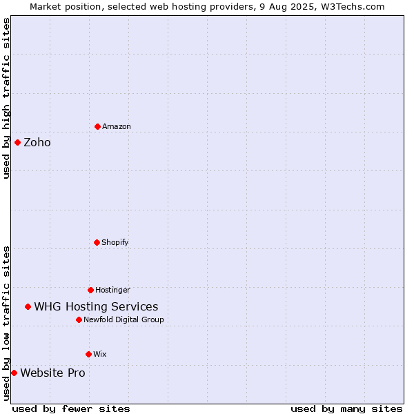 Market position of WHG Hosting Services vs. Zoho vs. Website Pro