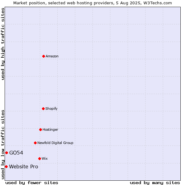 Market position of GO54 vs. Website Pro