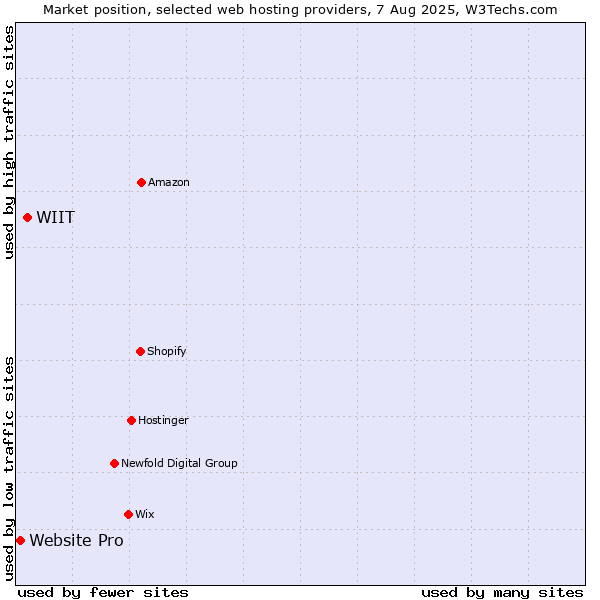 Market position of WIIT vs. Website Pro