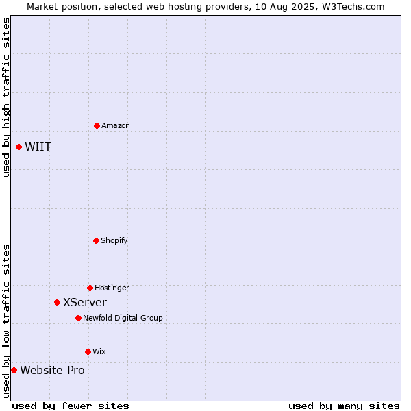 Market position of XServer vs. WIIT vs. Website Pro
