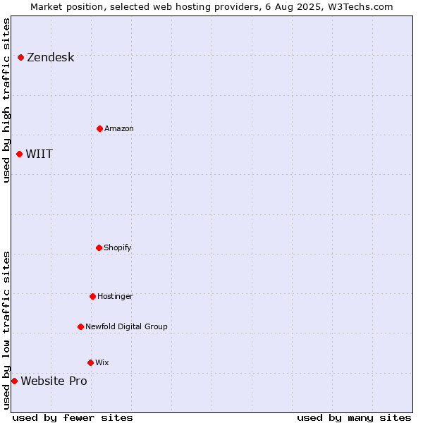 Market position of Zendesk vs. WIIT vs. Website Pro